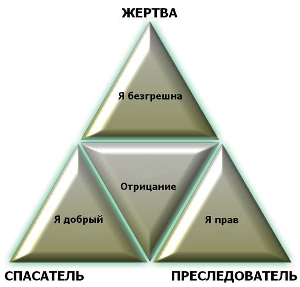 Треугольник Карпмана. Чувства